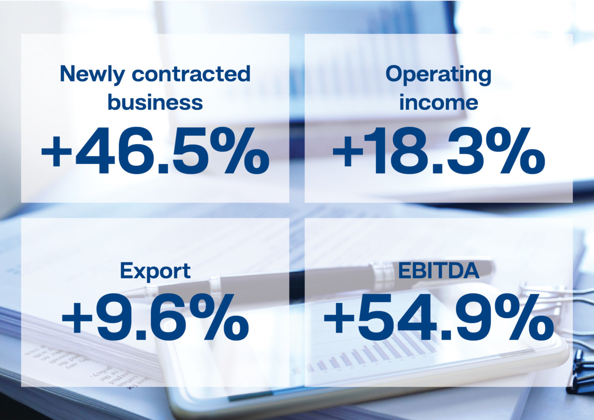 KONČAR financial results for the first half of the year 2021