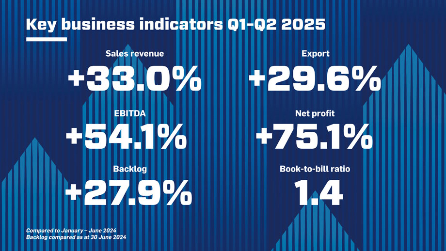 KONČAR Group growth in Q2 2025
