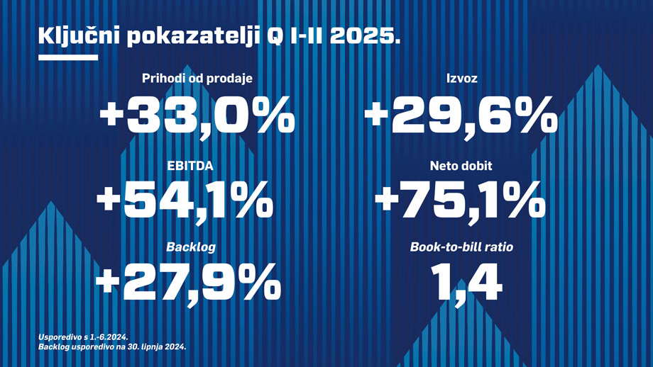 Rezultati Grupe KONČAR u drugom tromjesečju 2025. godine