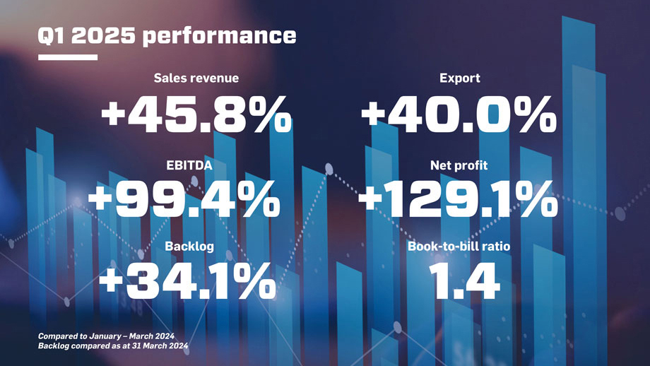 Financial results of KONČAR Group in Q1 2025