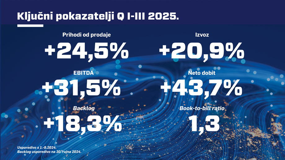 Financijski rezultati Grupe KONČAR u 3. kvartalu 2025. godine