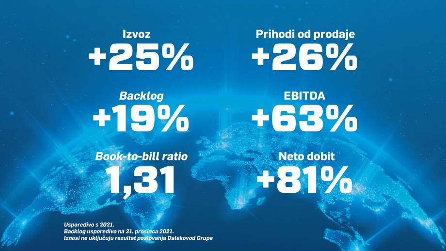 Financijski rezultati KONČARA u trećem kvartalu