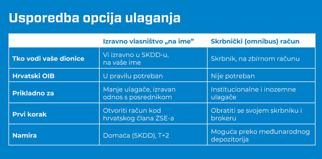 Usporedba opcija ulaganja