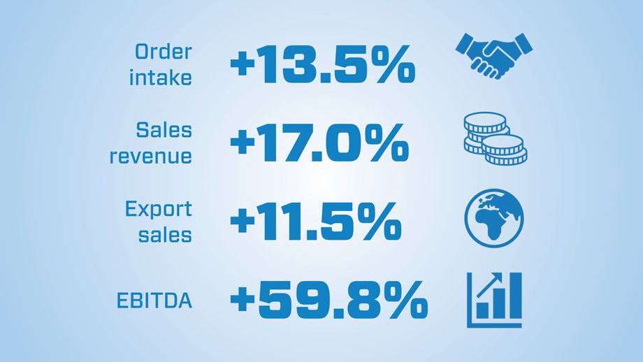 KONČAR's financial results for 2021