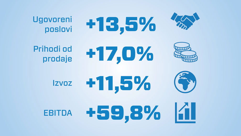 Financijski rezultati KONČARA u 2021. godini