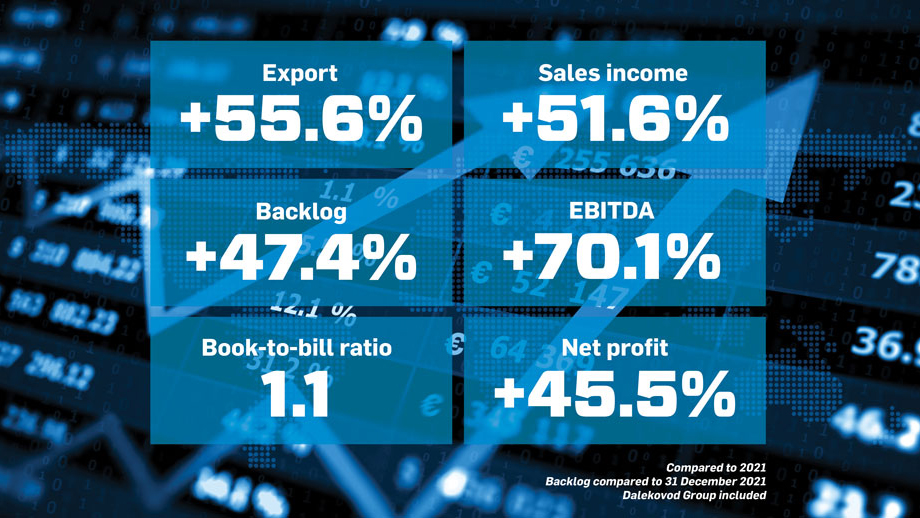 KONČAR financial results for 2022