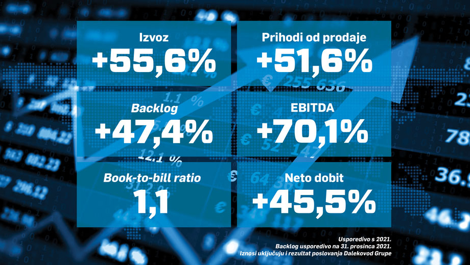 Financijski rezultati KONČARA za 2022. godinu