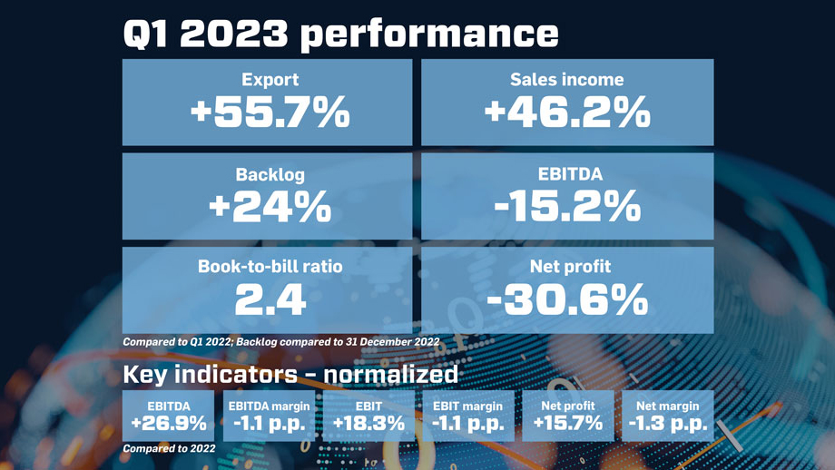 KONČAR in Q1 2023 – strong growth across all performance indicators continues