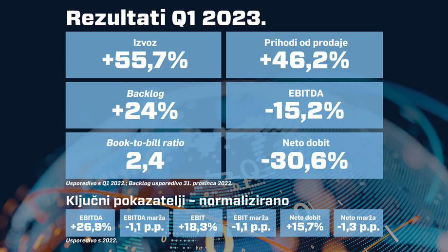 KONČAR - rast prihoda, izvoza, dobiti i rekordan iznos novih narudžbi u prvom kvartalu 2023. godine