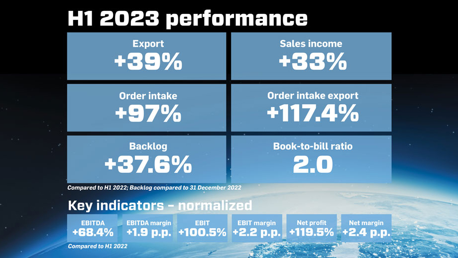 KONČAR Group continues to deliver outstanding results in Q2 2023