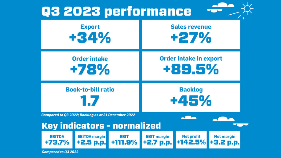KONČAR achieves outstanding growth across all key performance indicators in Q3
