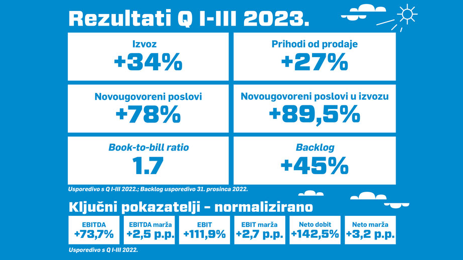 KONČAR u trećem kvartalu bilježi izuzetan rast svih ključnih pokazatelja