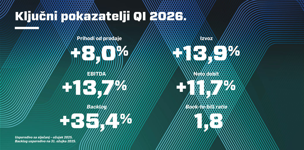 Ključni pokazatelji KONČAR za  Q1 2026