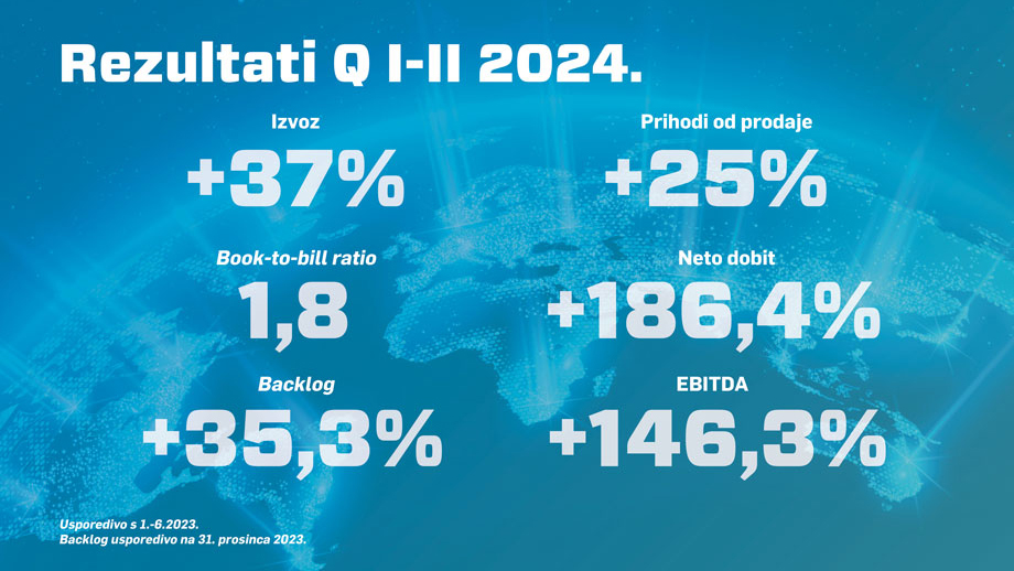 KONČAR rezultati Q1-II 2024