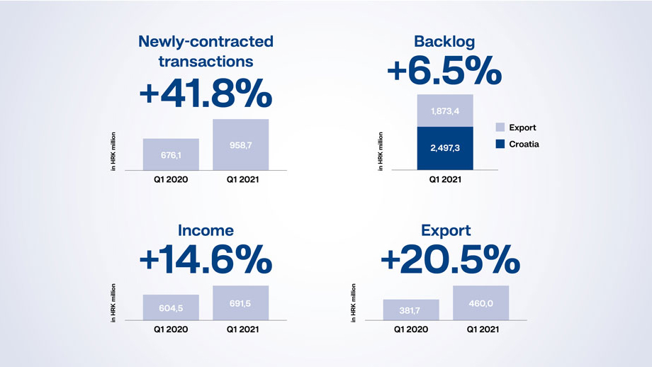 Financial results of KONČAR for Q1 of 2021