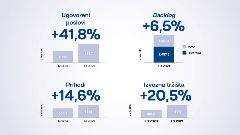 Financijski rezultati KONČARA za prvi kvartal 2021.