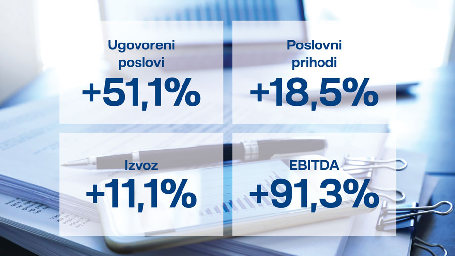 Financijski rezultati KONČARA za treći kvartal 2021.