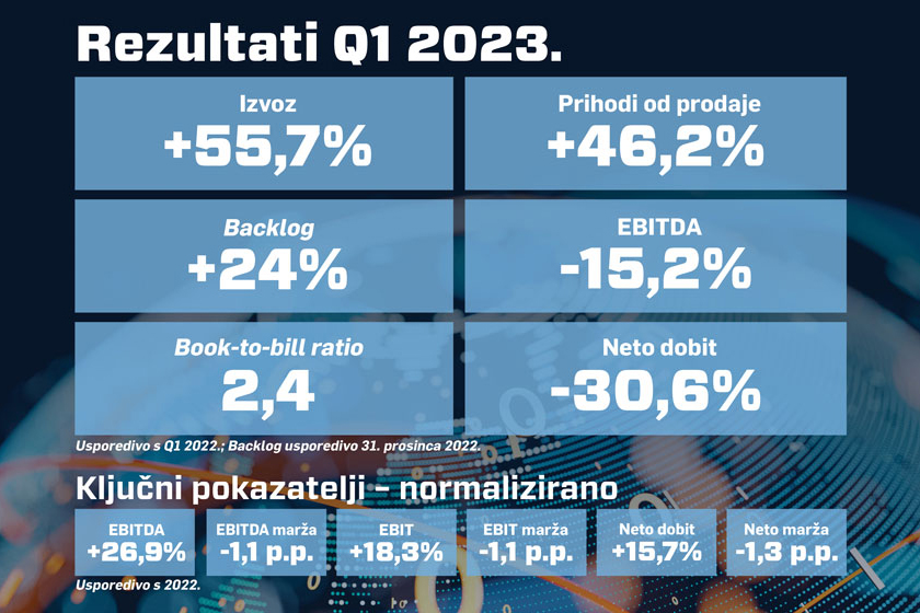 Prvi kvartal 2023. – rast prihoda, izvoza, dobiti i rekordan iznos novih narudžbi