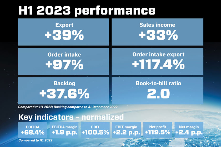 KONČAR Group continues to deliver outstanding results in Q2 2023