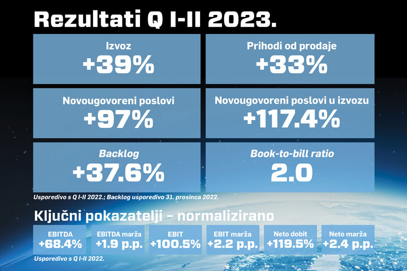 Grupa KONČAR i u drugom kvartalu 2023. godine nastavlja s izvanrednim rezultatima