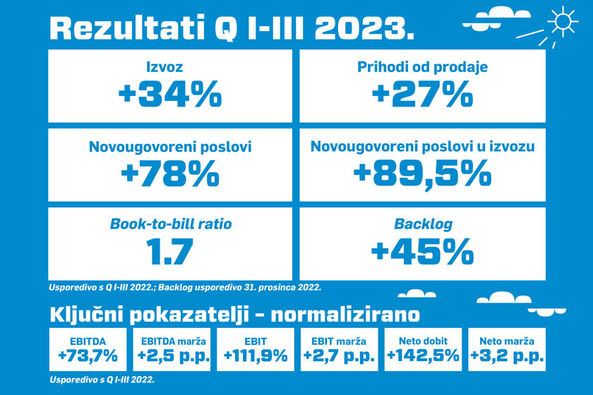 KONČAR u trećem kvartalu bilježi izuzetan rast svih ključnih pokazatelja