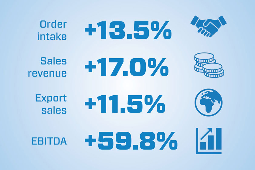 Double-digit growth in all key performance indicators