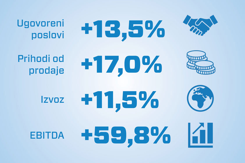 Grupa KONČAR u 2021. godini ostvarila rekordne rezultate poslovanja