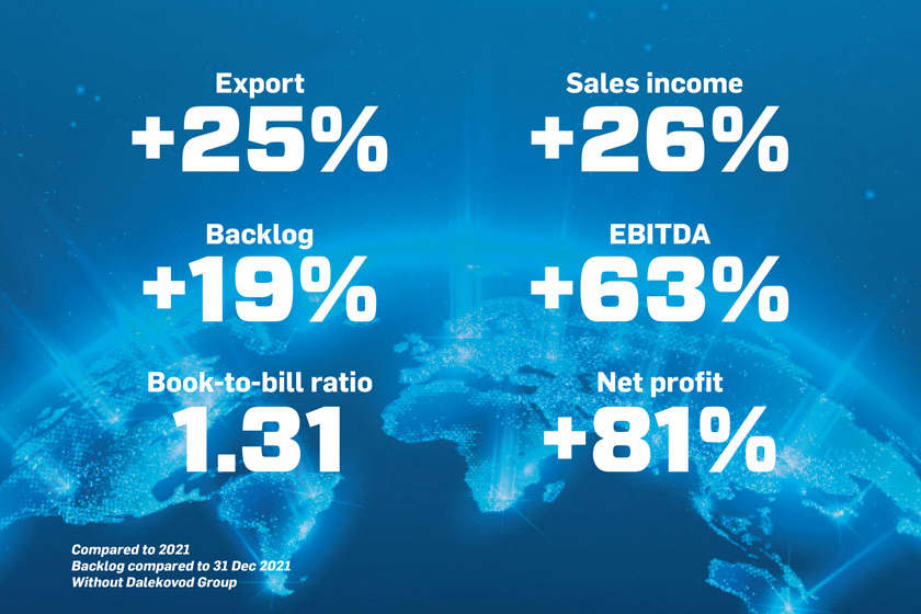 KONČAR continues to achieve good business results in Q3 2022 despite global uncertainties