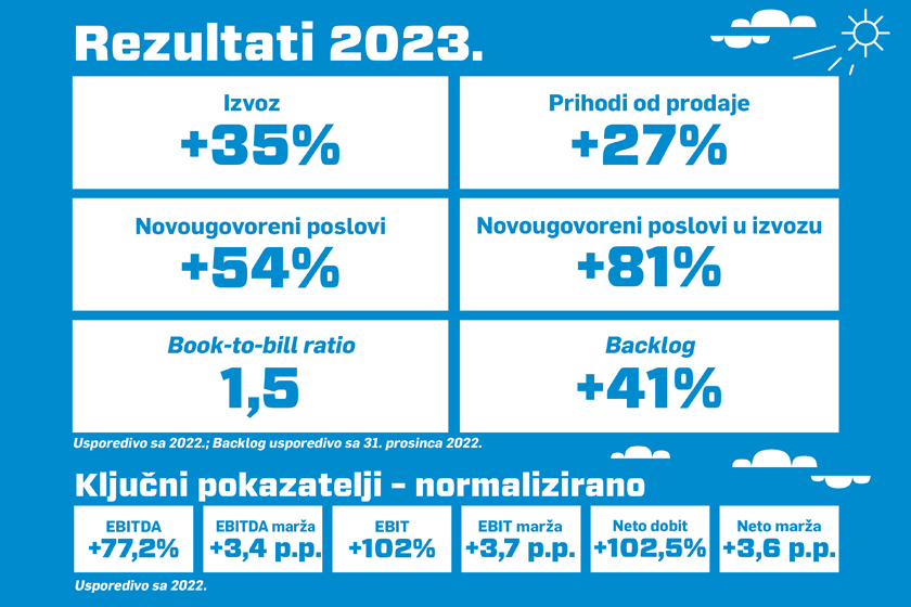 Još jedna uzastopna godina izvrsnih poslovnih rezultata