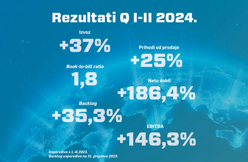 KONČAR zaključio prvo polugodište 2024. s novim rekordno visokim prihodima, neto dobiti i stanjem otvorenih narudžbi