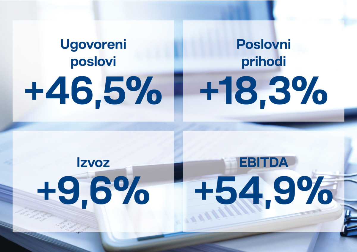 Grupa KONČAR ostvarila rast svih ključnih pokazatelja poslovanja