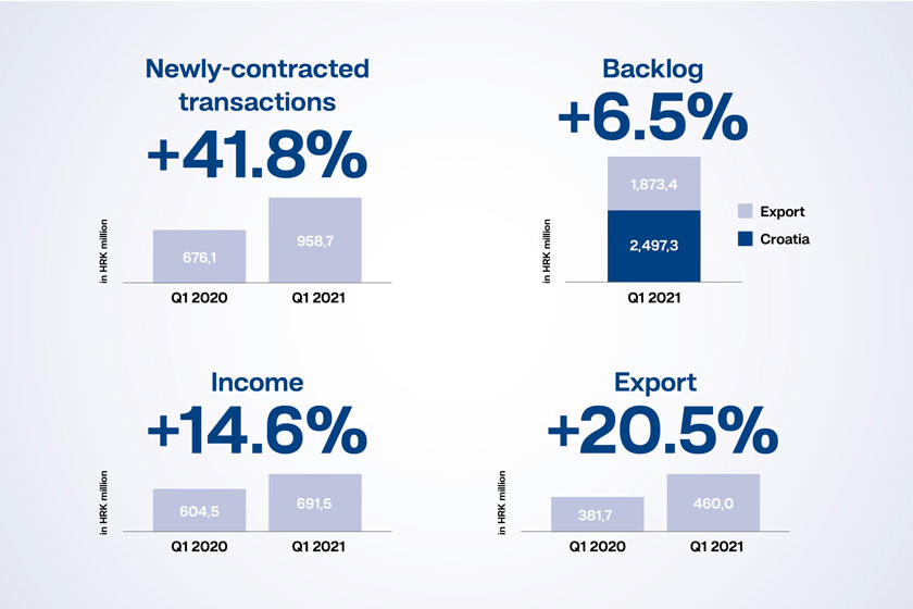 KONČAR business results for Q1 2021: Revenue and profit growth