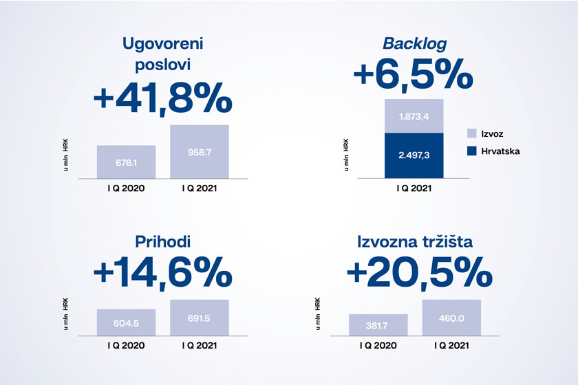 Poslovni rezultati KONČARA za prvi kvartal 2021.: Rast prihoda i dobiti