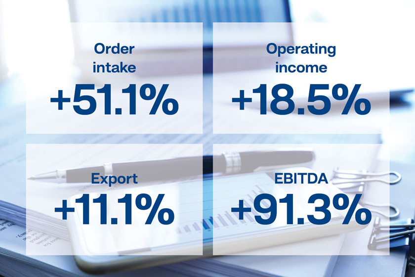 KONČAR’s net profit tripled compared to the same period in the previous year